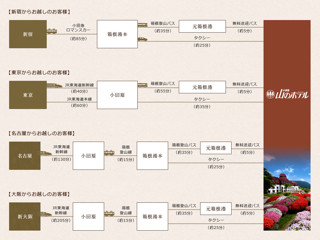 電車でお越しのお客様 経路