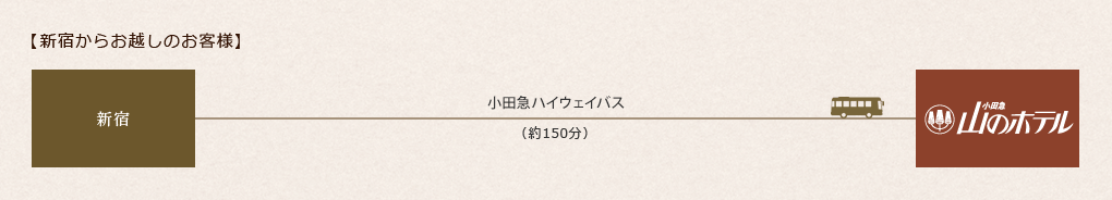 小田急ハイウェイバスでお越しのお客様 経路